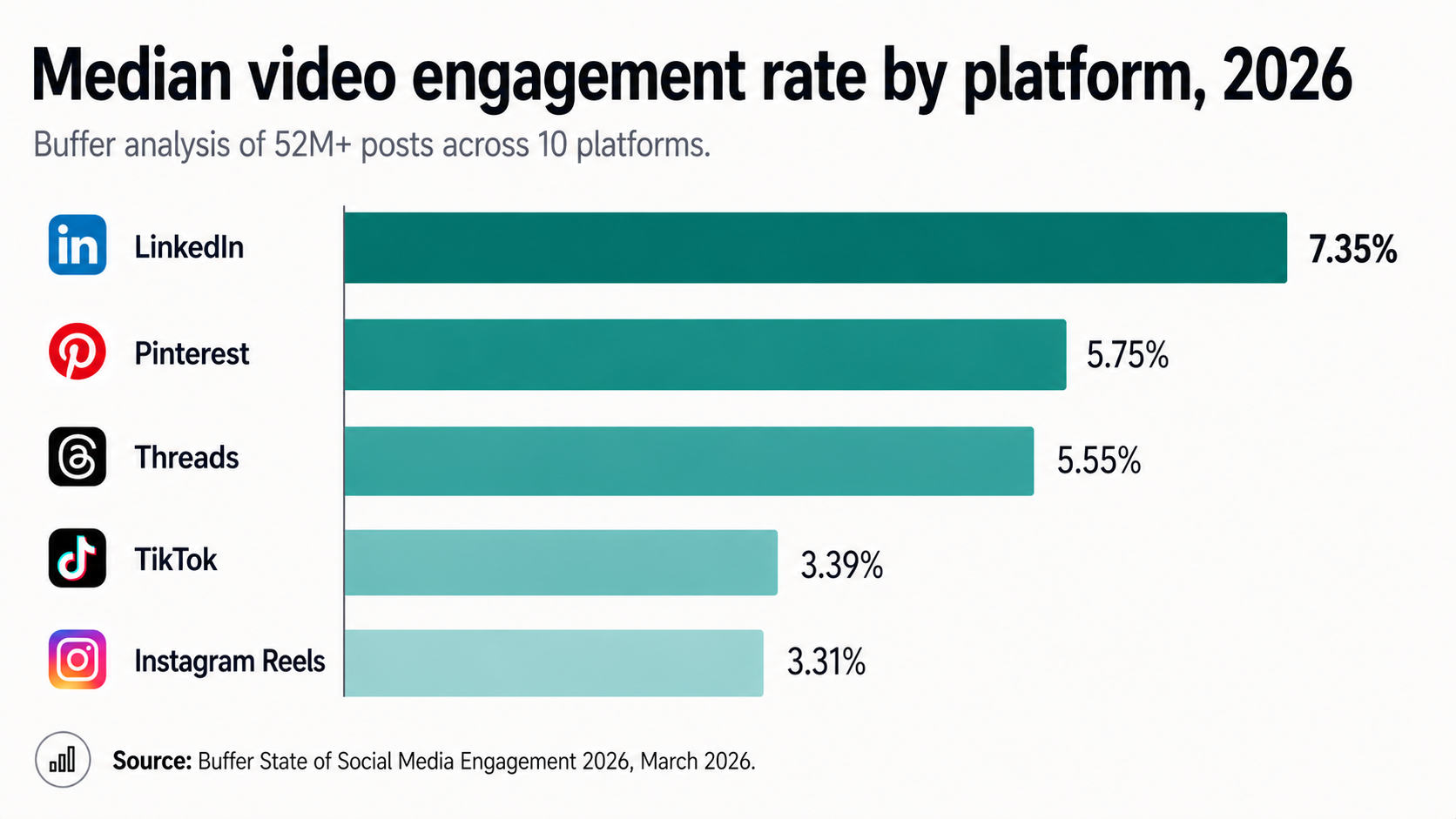 Bar chart comparing video median engagement rates across major social platforms in 2026 from Buffer's 52 million post analysis — LinkedIn video at 7.35%, Pinterest video at 5.75%, Threads video at 5.55%, TikTok video at 3.39%, Instagram Reels at 3.31%
