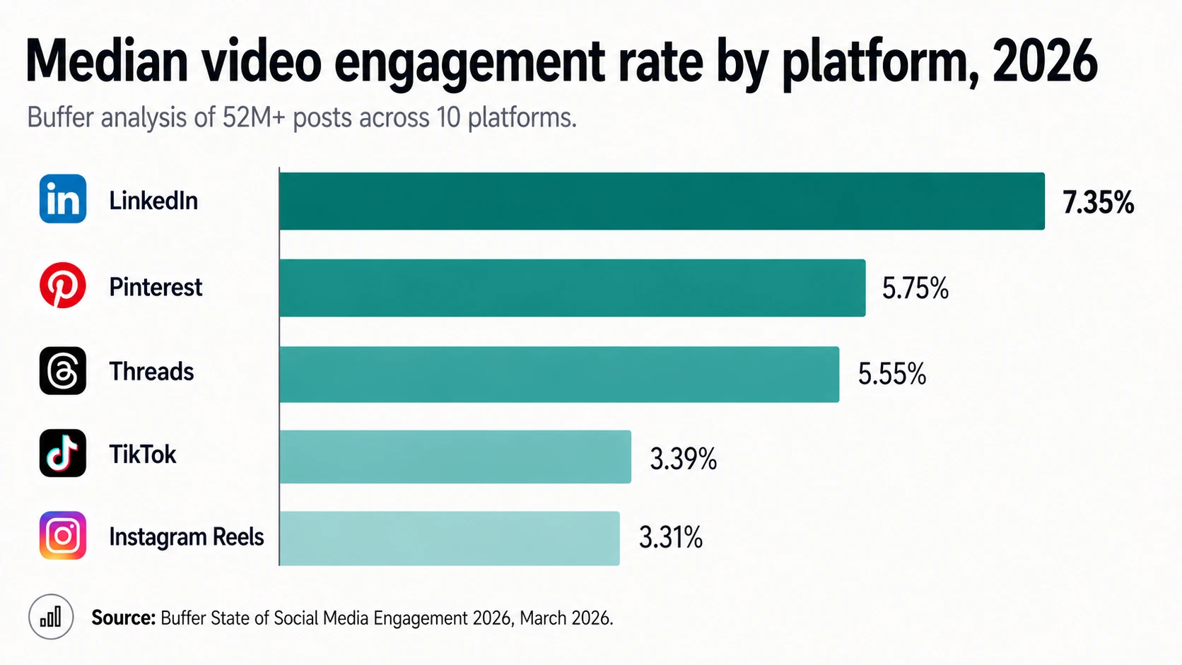 Bar chart comparing video median engagement rates across major social platforms in 2026 from Buffer's 52 million post analysis — LinkedIn video at 7.35%, Pinterest video at 5.75%, Threads video at 5.55%, TikTok video at 3.39%, Instagram Reels at 3.31%