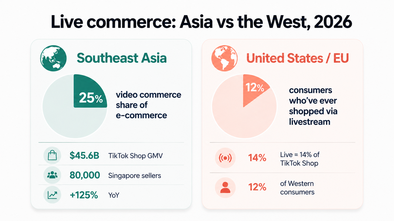 Side-by-side comparison showing Southeast Asia at 25% video commerce share of e-commerce vs the United States and EU at only 12% Western consumer livestream participation, illustrating the years-long adoption gap