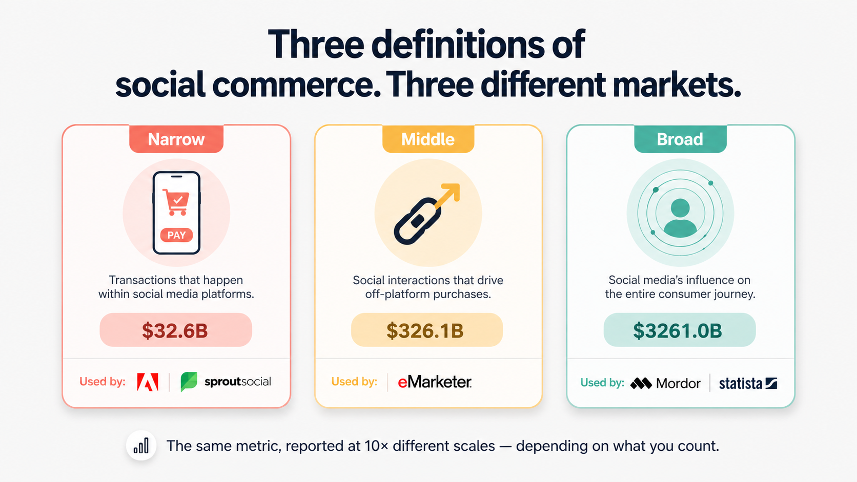 Comparison of three "social commerce" market size estimates for 2025 — eMarketer's $87B US figure, Statista's $1.1T global figure, and Mordor Intelligence's $2T+ global figure — labeled with each source's definition