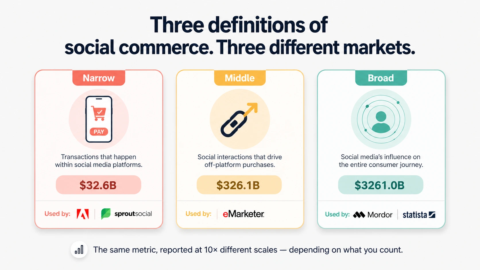 Comparison of three "social commerce" market size estimates for 2025 — eMarketer's $87B US figure, Statista's $1.1T global figure, and Mordor Intelligence's $2T+ global figure — labeled with each source's definition