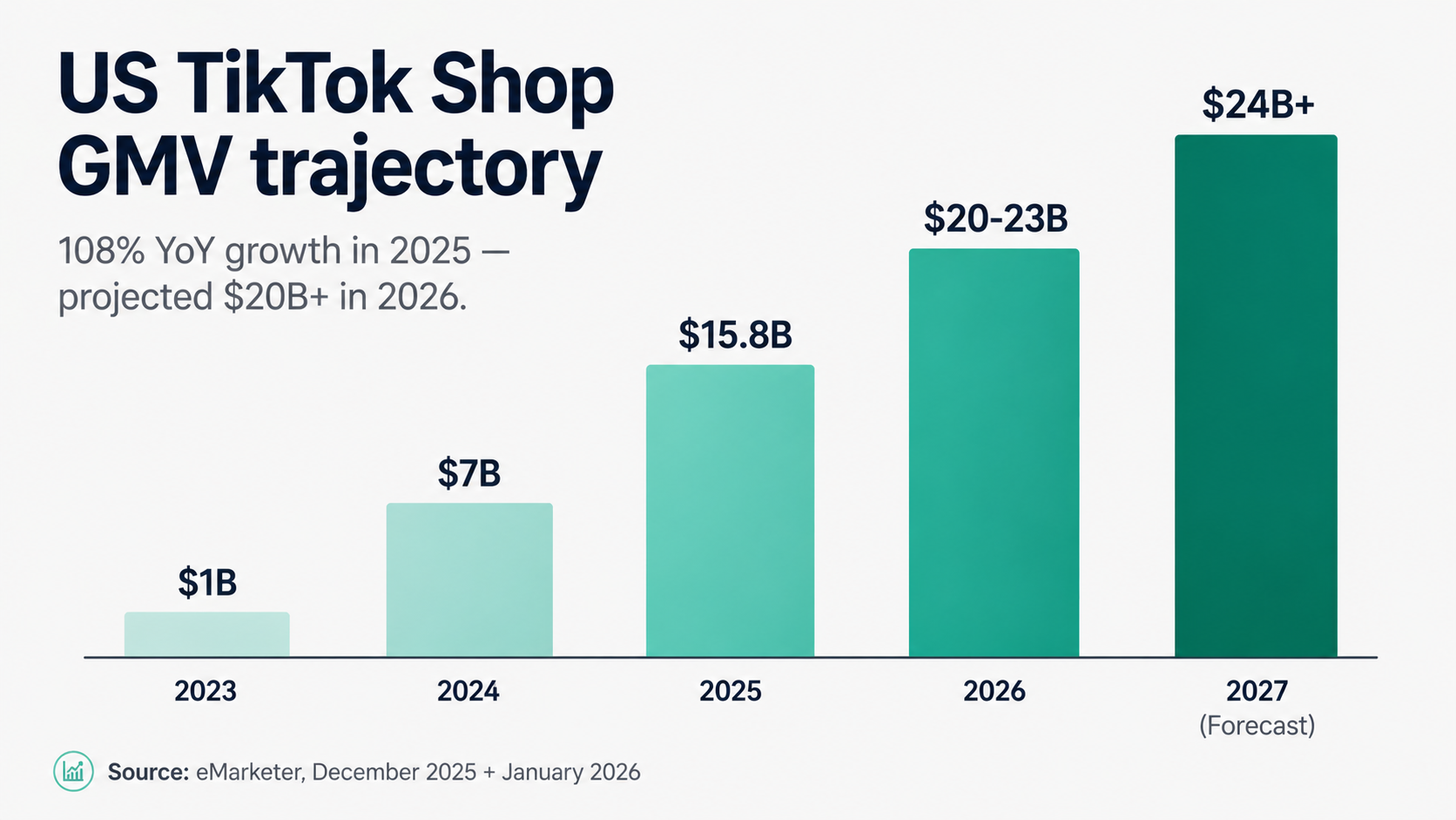 Bar chart showing US TikTok Shop GMV trajectory from 2023 to 2027 — growing from approximately $1B to a forecasted $24B+, with the 108% YoY growth in 2025 highlighted