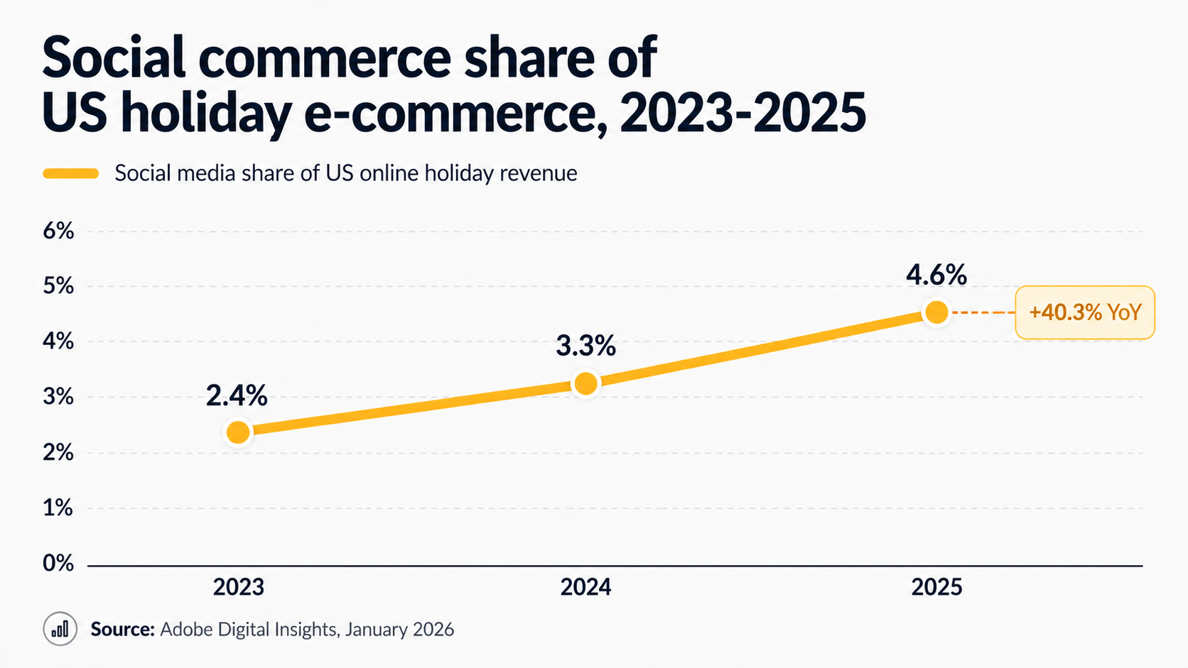 Line chart showing social media's share of US online holiday revenue rising from 2.4% in 2023 to 3.3% in 2024 to 4.6% in 2025 — a 40.3% year-over-year jump