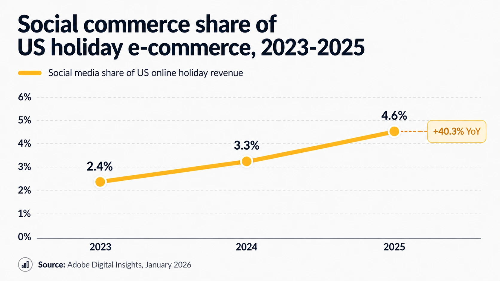 Line chart showing social media's share of US online holiday revenue rising from 2.4% in 2023 to 3.3% in 2024 to 4.6% in 2025 — a 40.3% year-over-year jump