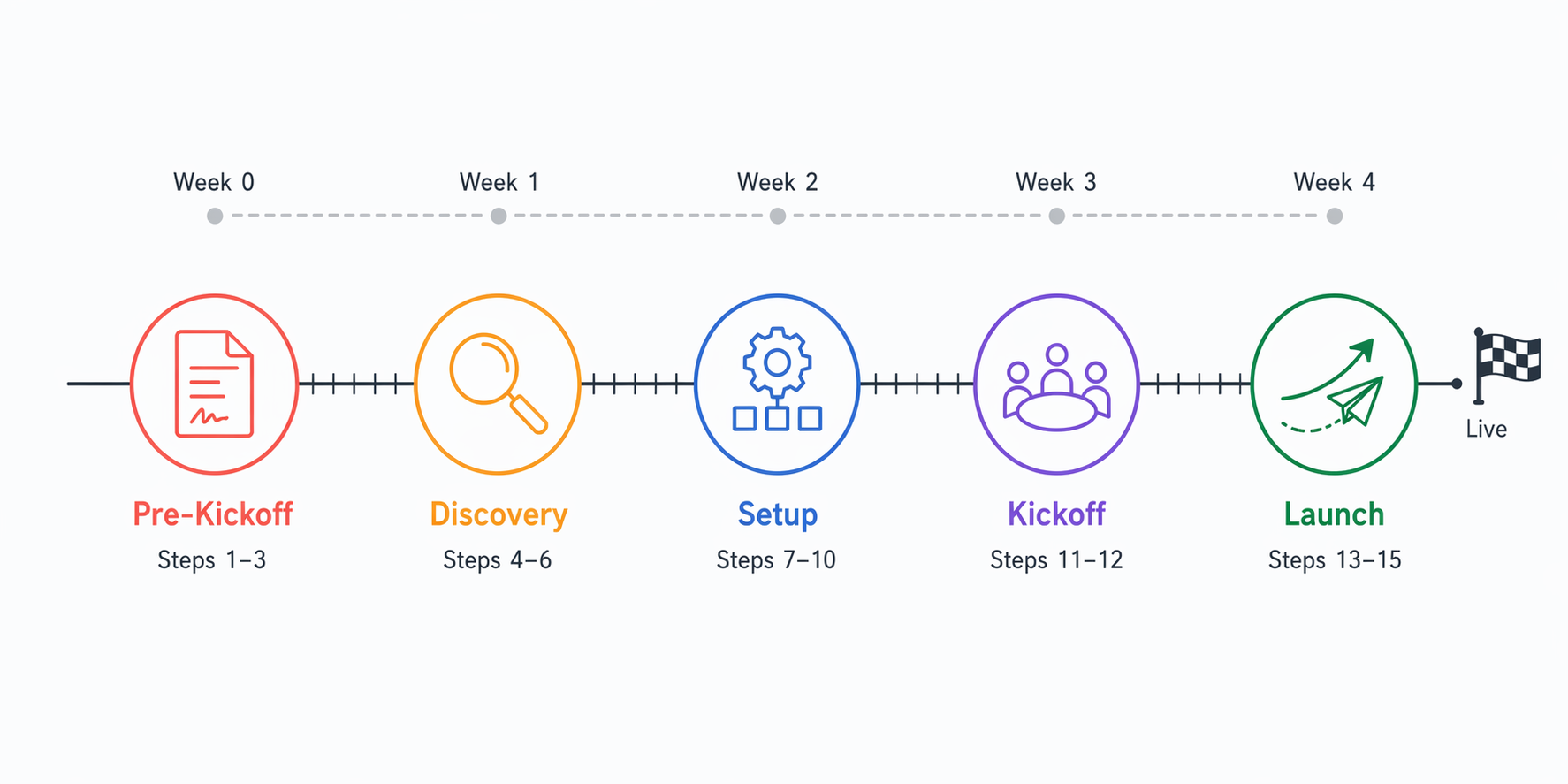 Five phases of social media agency client onboarding shown on a horizontal timeline with pre-kickoff, discovery, setup, kickoff, and launch