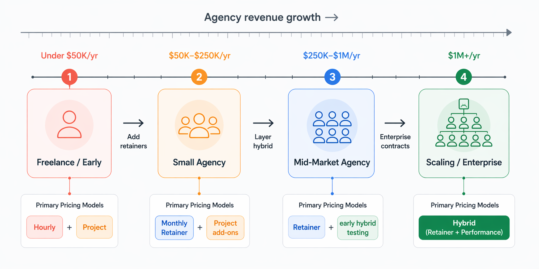 Horizontal timeline infographic showing a social media agency’s pricing evolution across four stages: Freelance (Under $50K, hourly + project), Small Agency ($50K–$250K, retainers + add-ons), Mid-Market ($250K–$1M, retainer + hybrid testing), and Scaling ($1M+, hybrid retainer + performance), connected by a left-to-right growth path with subtle transition arrows.