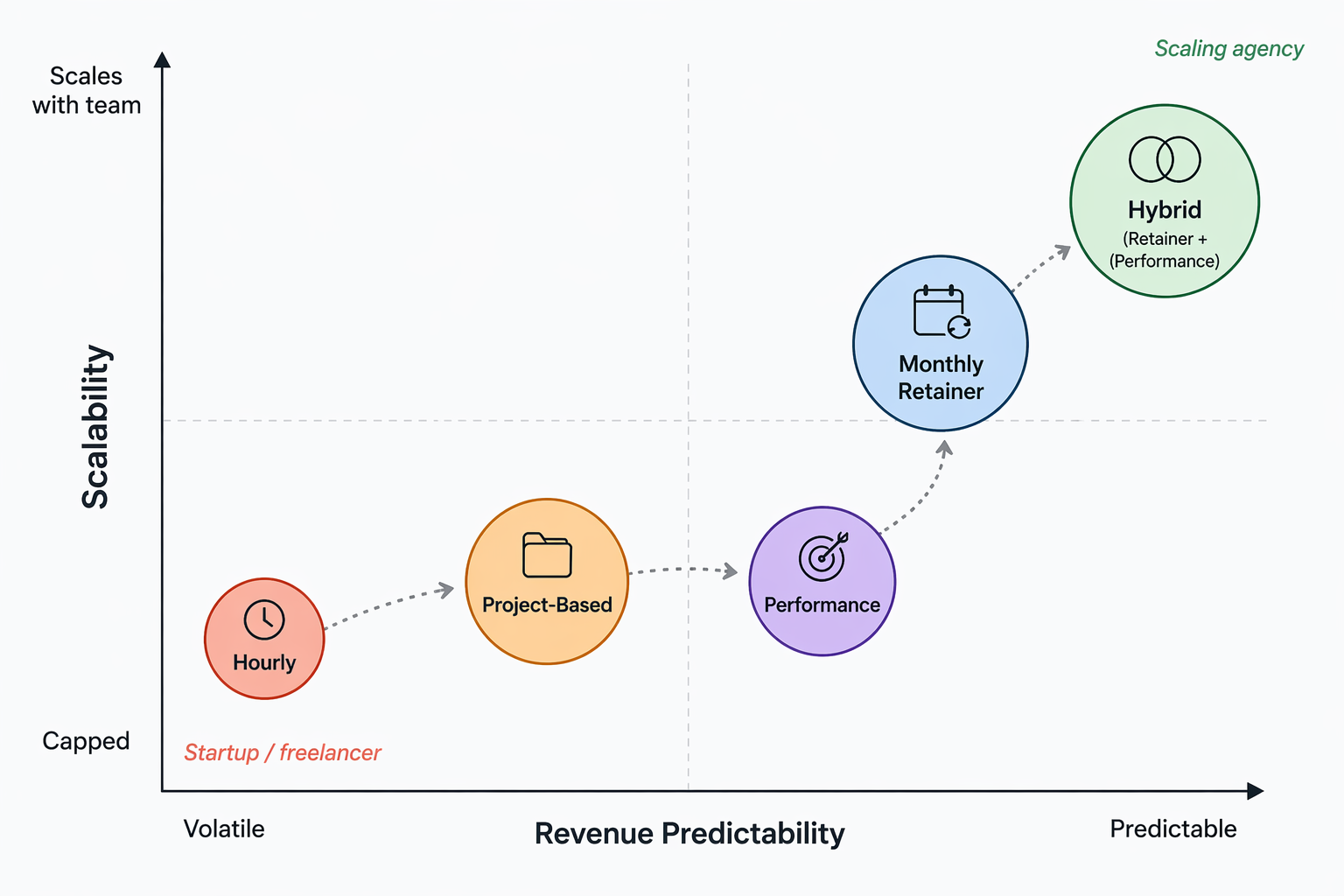 2×2 matrix infographic plotting pricing models by revenue predictability (volatile → predictable) and scalability (capped → scales with team). Hourly sits bottom-left, Project and Performance along the lower middle/right, Monthly Retainer in the top-right, and Hybrid (retainer + performance) at the far top-right as the most scalable and predictable option, with a dotted path showing progression from Hourly to Hybrid.