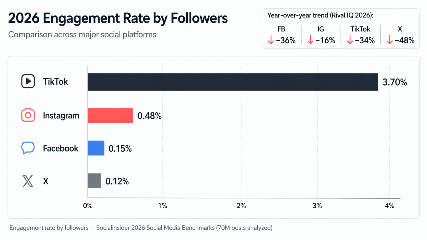 Bar chart comparing 2026 social media engagement rates by followers across four major platforms: TikTok at 3.70 percent leading the field, Instagram at 0.48 percent, Facebook at 0.15 percent, and X at 0.12 percent, with a secondary indicator showing year-over-year declines across all platforms per Rival IQ 2026