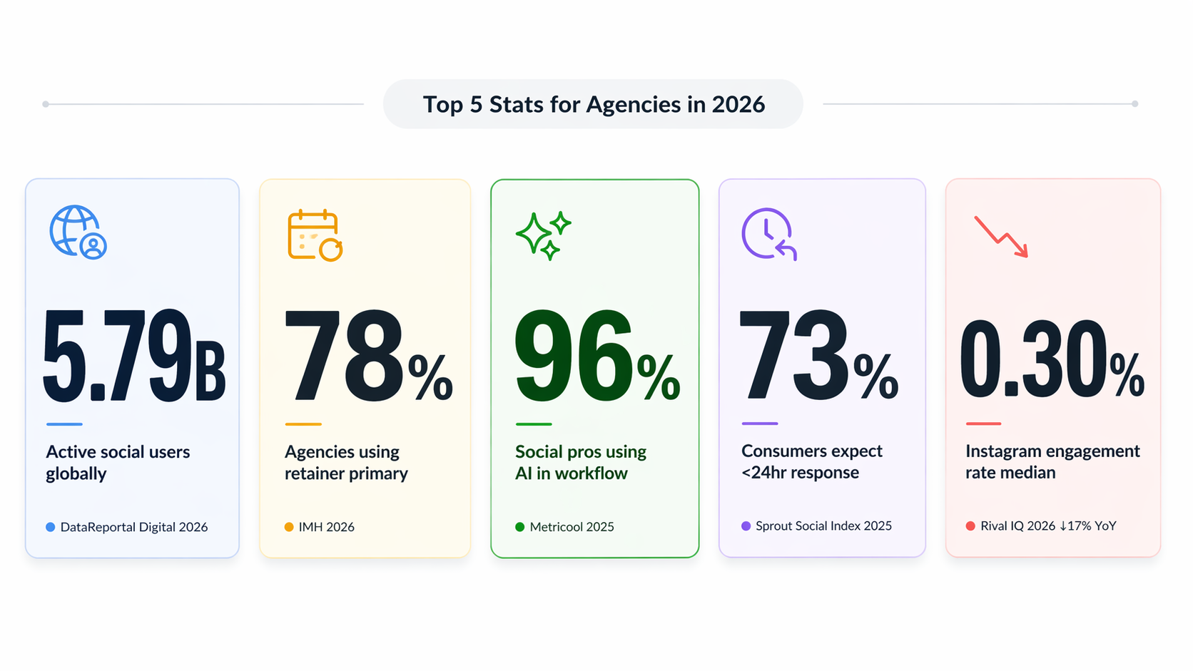 Infographic showing the top five social media agency statistics for 2026 in bold callout format: 5.79 billion active social users, 78% of agencies using retainer as primary pricing, 96% of social media pros using AI, 73% consumer response-time expectation under 24 hours, and Instagram engagement rate falling to 0.30%