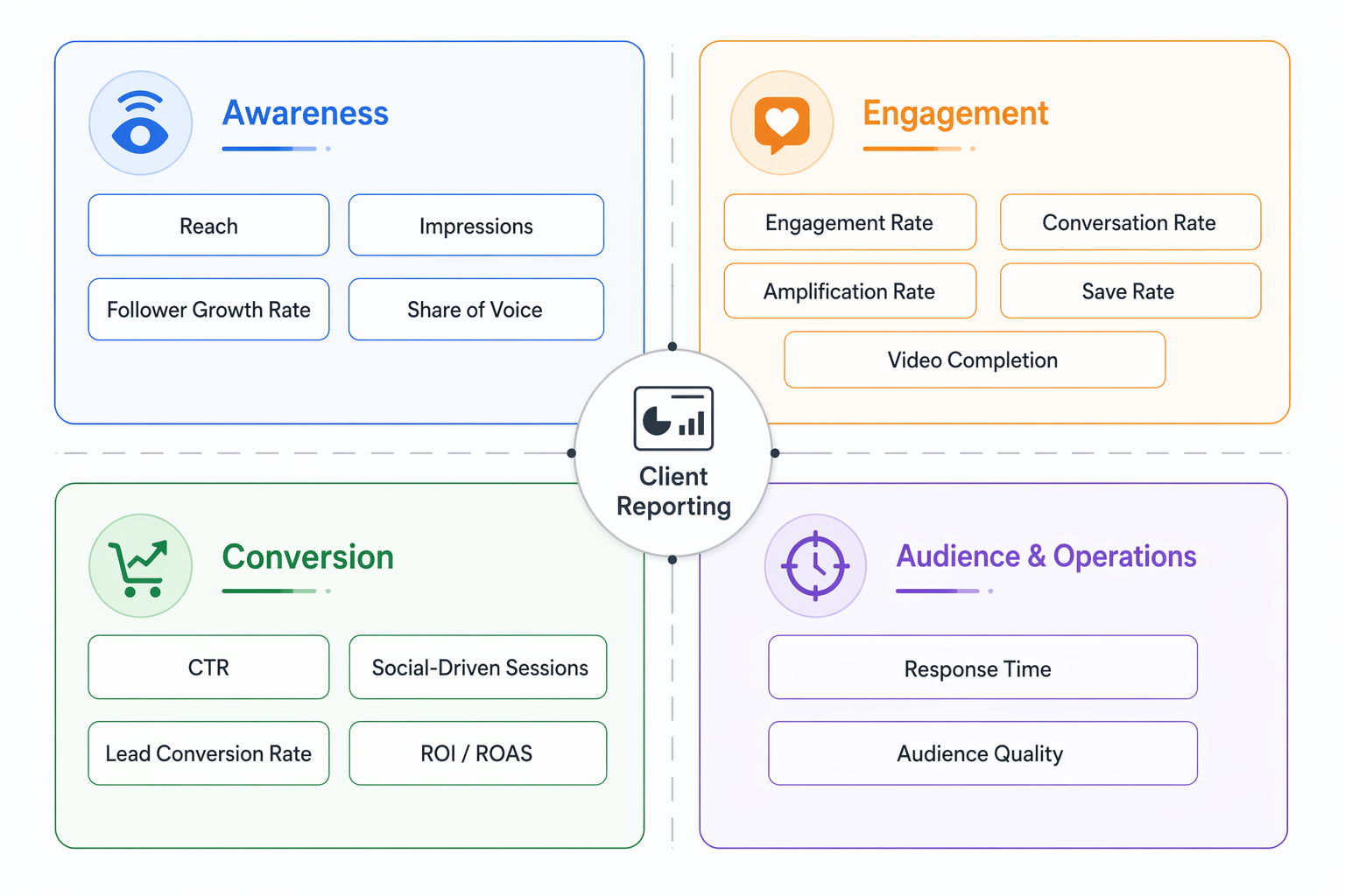 Four-bucket framework for social media KPIs showing awareness, engagement, conversion, and audience and operations as the organizing structure for agency client reporting