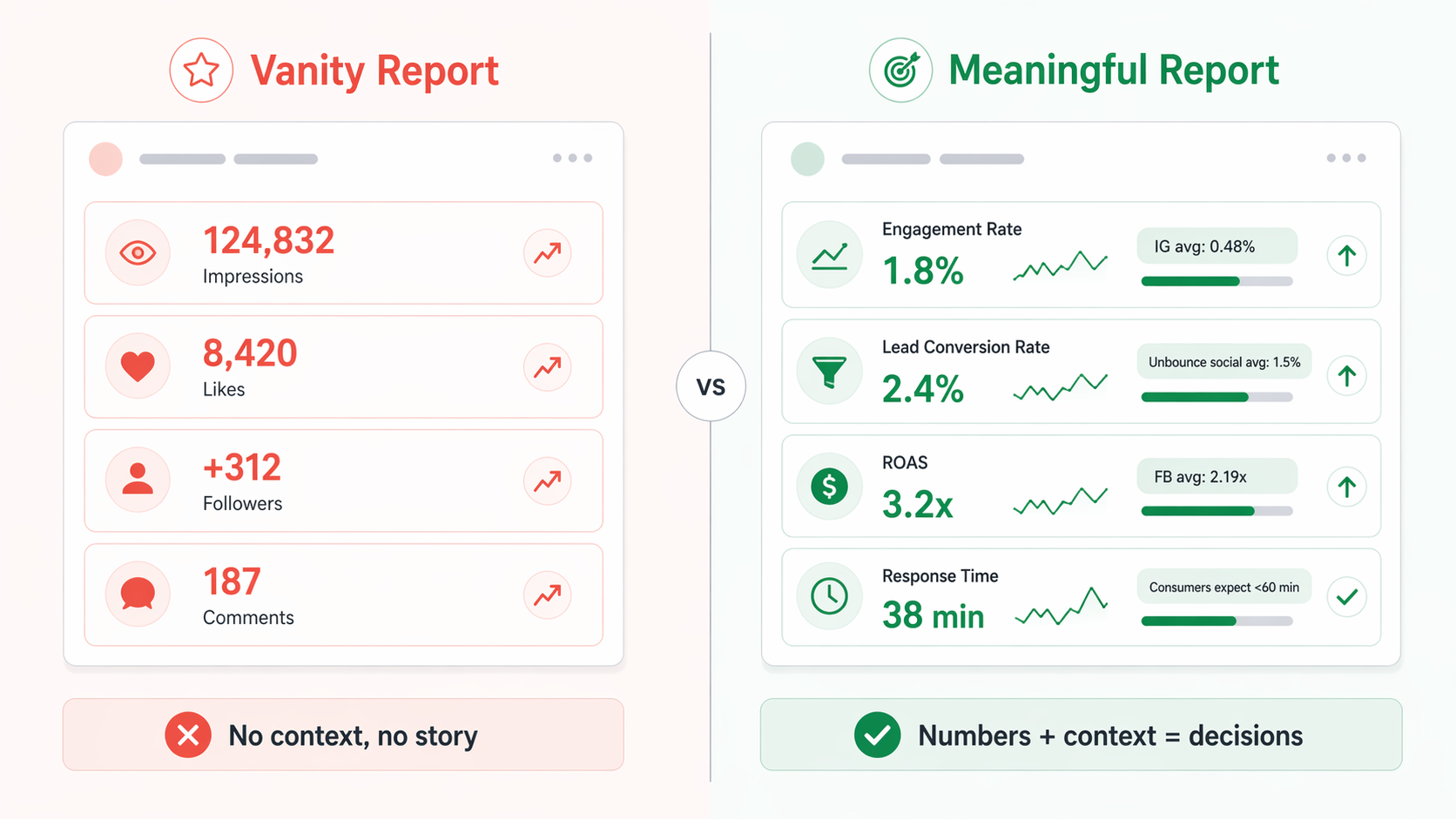 Contrast between vanity metrics that inflate reports without explaining performance and meaningful metrics that tie to business outcomes and client retention
