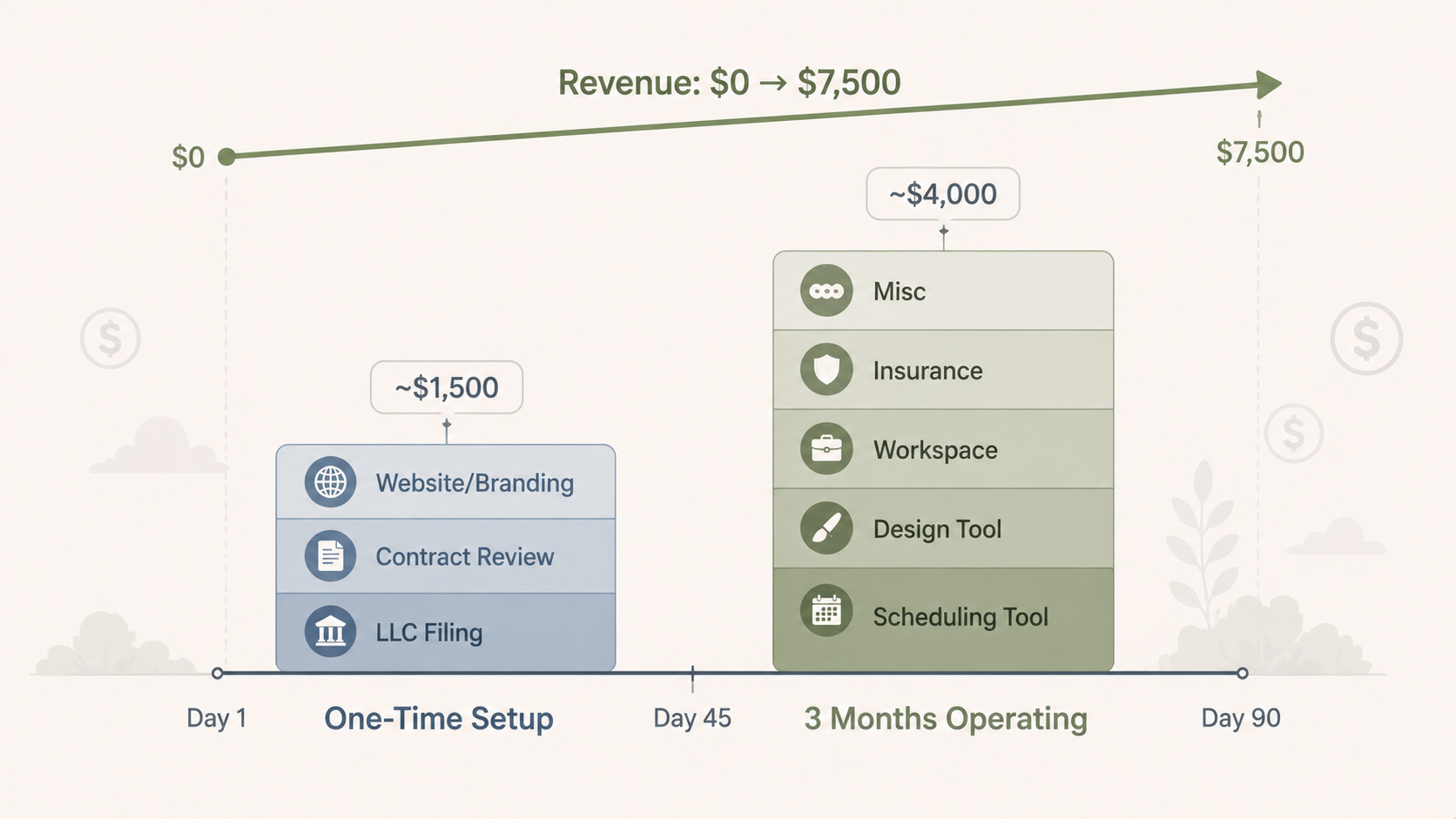 Budget breakdown of first 90 days starting a social media marketing agency