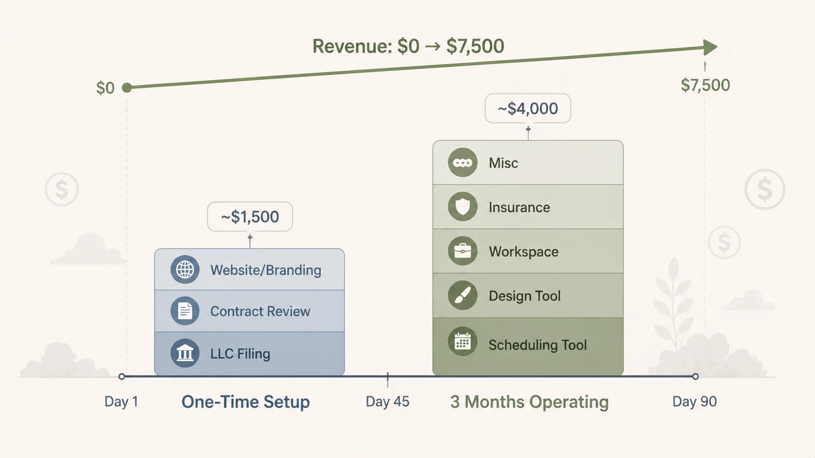 Budget breakdown of first 90 days starting a social media marketing agency