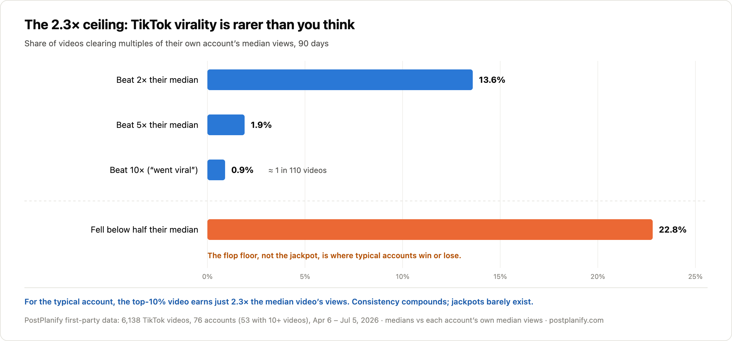 Chart: only 13.6% of TikTok videos beat 2x their account's median views, 1.9% beat 5x, and just 0.9% beat 10x, while 22.8% fall below half their median. PostPlanify first-party data, 6,138 videos, 76 accounts, April to July 2026.