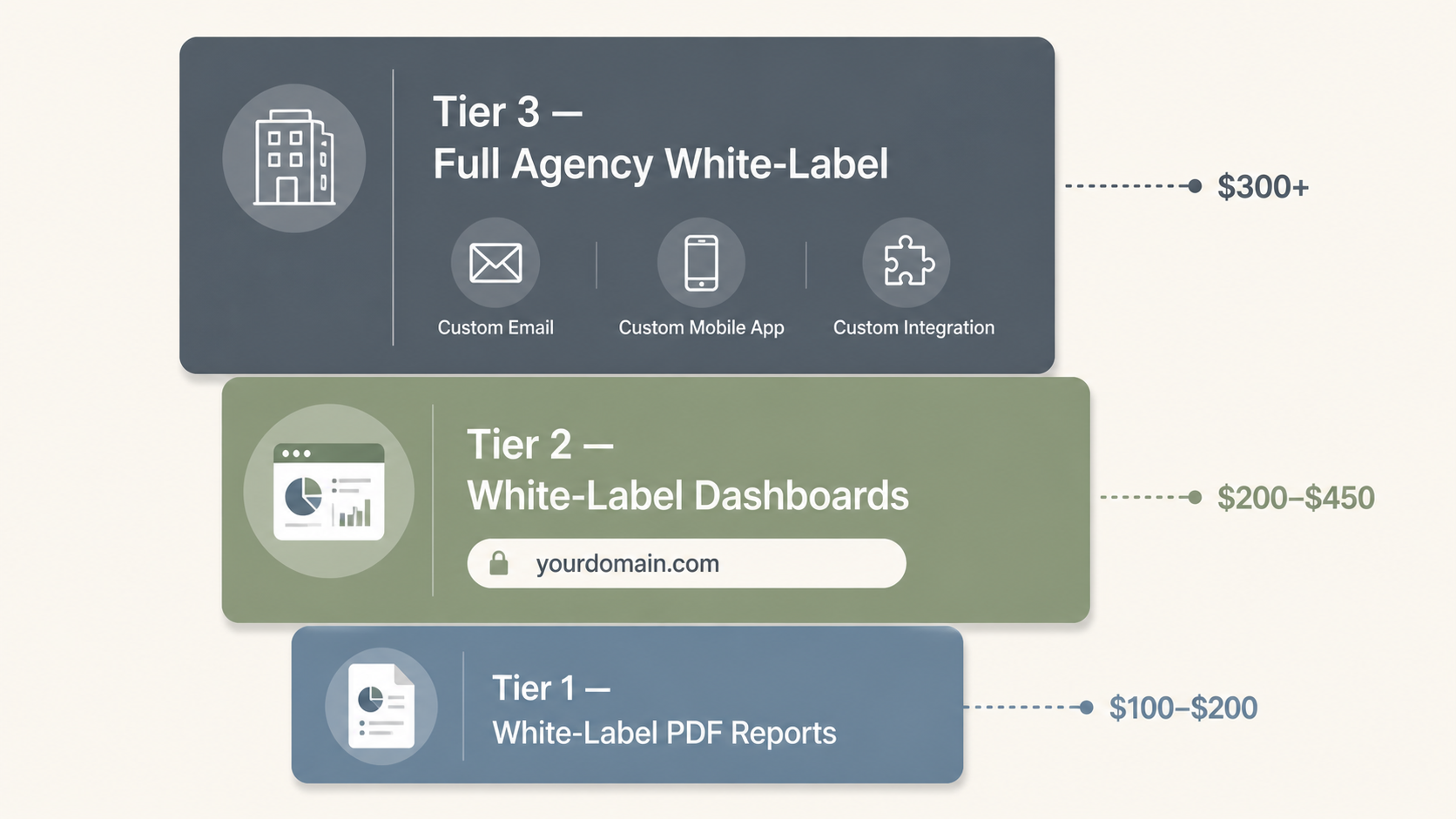 Anatomy of white-label social media reports showing the three depth tiers