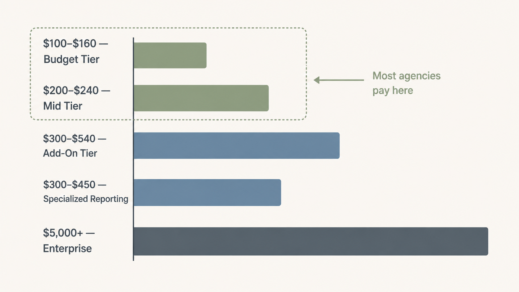 Cost comparison of white-label social media reporting across pricing tiers