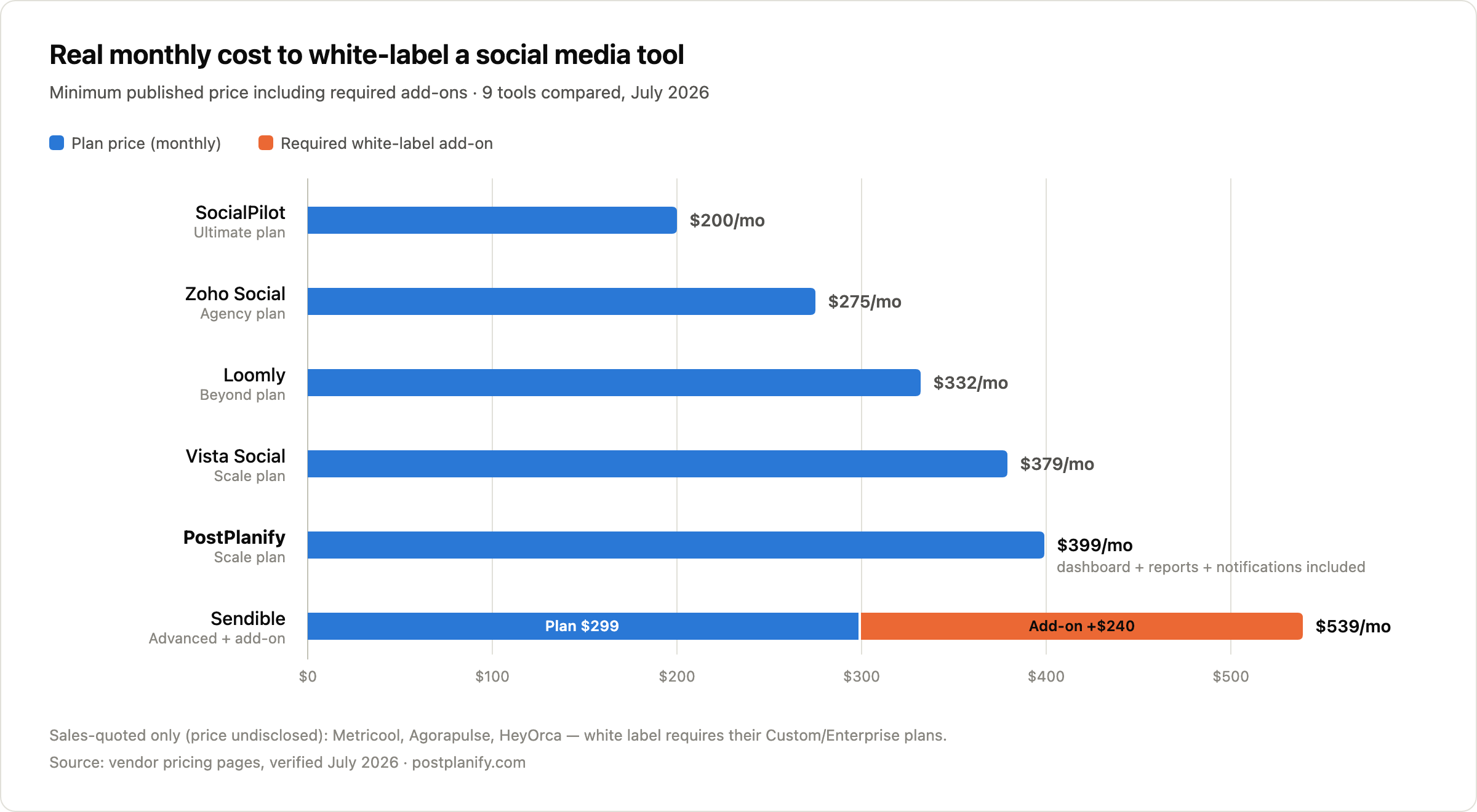 Real monthly cost to white-label a social media tool — 9 tools compared by minimum published price including required add-ons