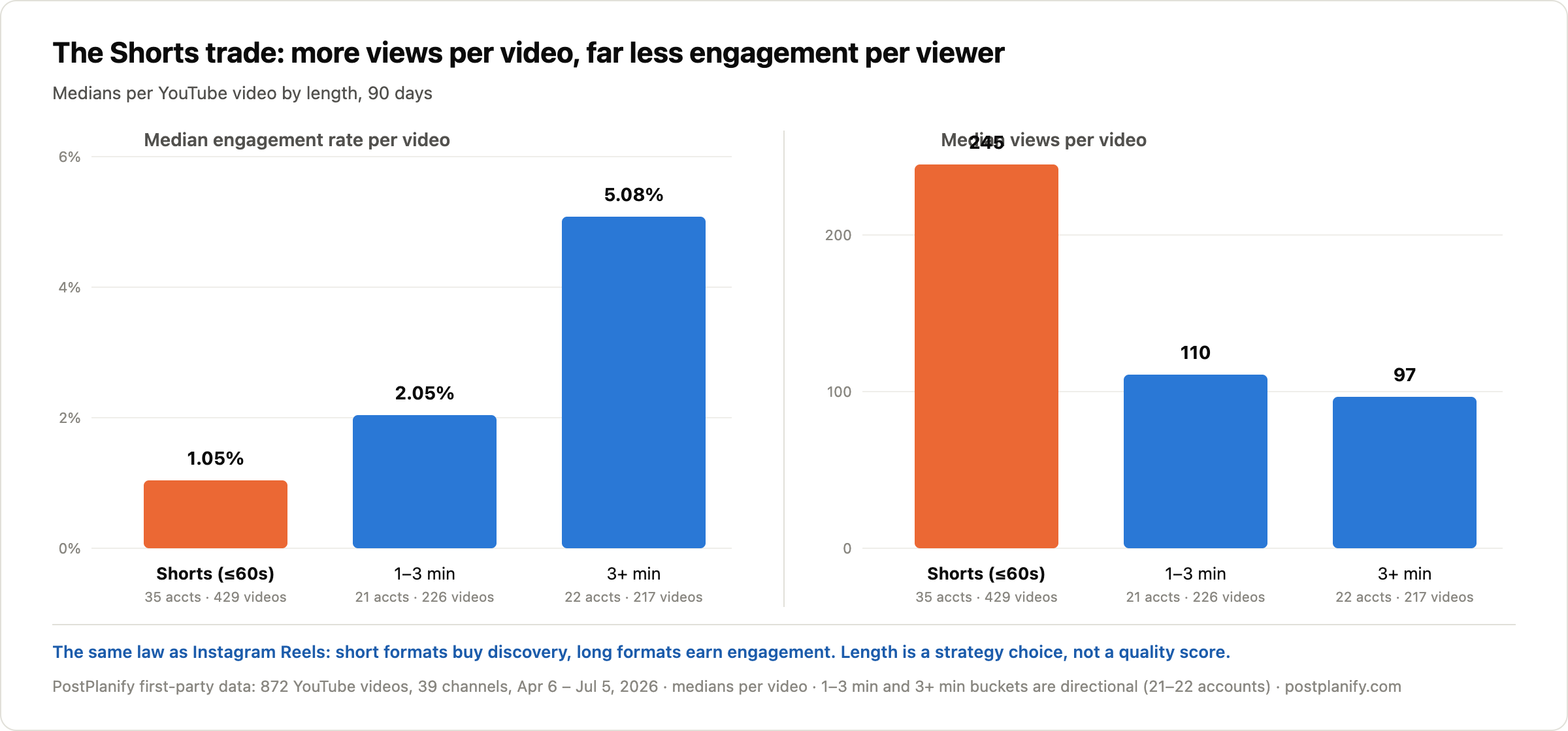 Chart: YouTube Shorts earn a median of 245 views per video at a 1.05% engagement rate, while videos over 3 minutes earn 97 median views at 5.08%. The reach-for-engagement trade mirrors Instagram Reels. PostPlanify first-party data, 872 videos, 39 channels, April to July 2026.