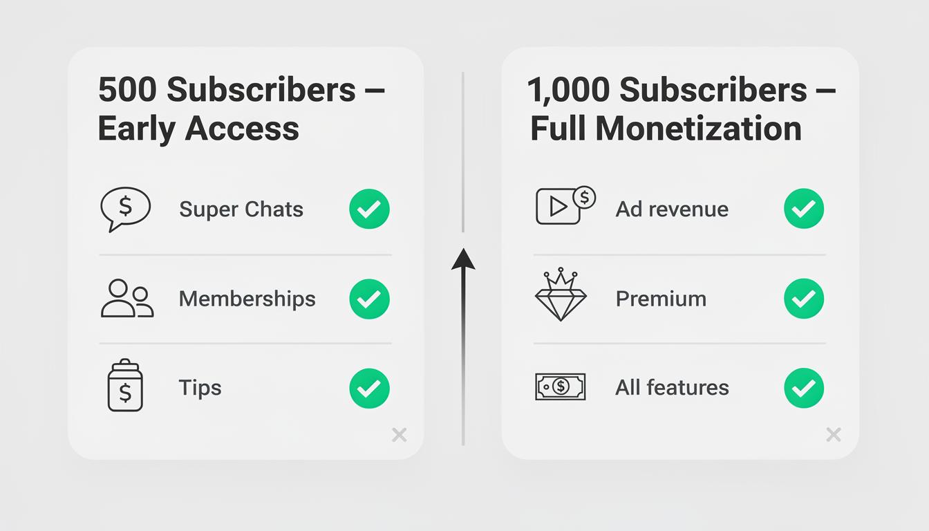 Infographic comparing YouTube's two monetization tiers side by side — the 500-subscriber early access tier with fan funding features and the 1,000-subscriber full monetization tier with ad revenue.