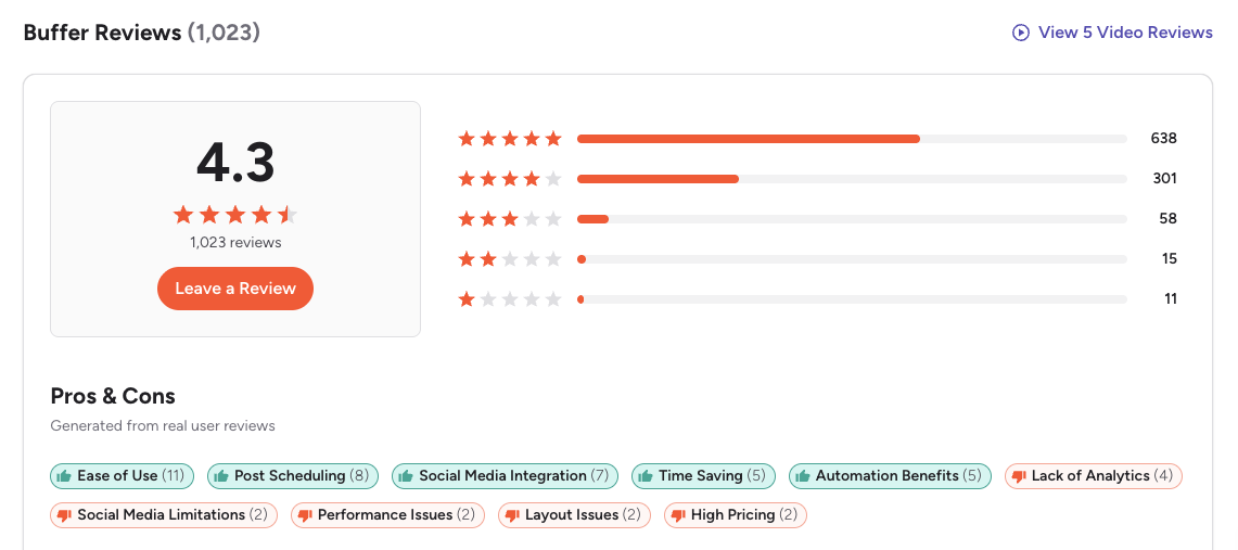 G2 ratings summary for Buffer showing a 4.3 out of 5 score from 1,023 reviews, with star distribution and pros/cons tags.