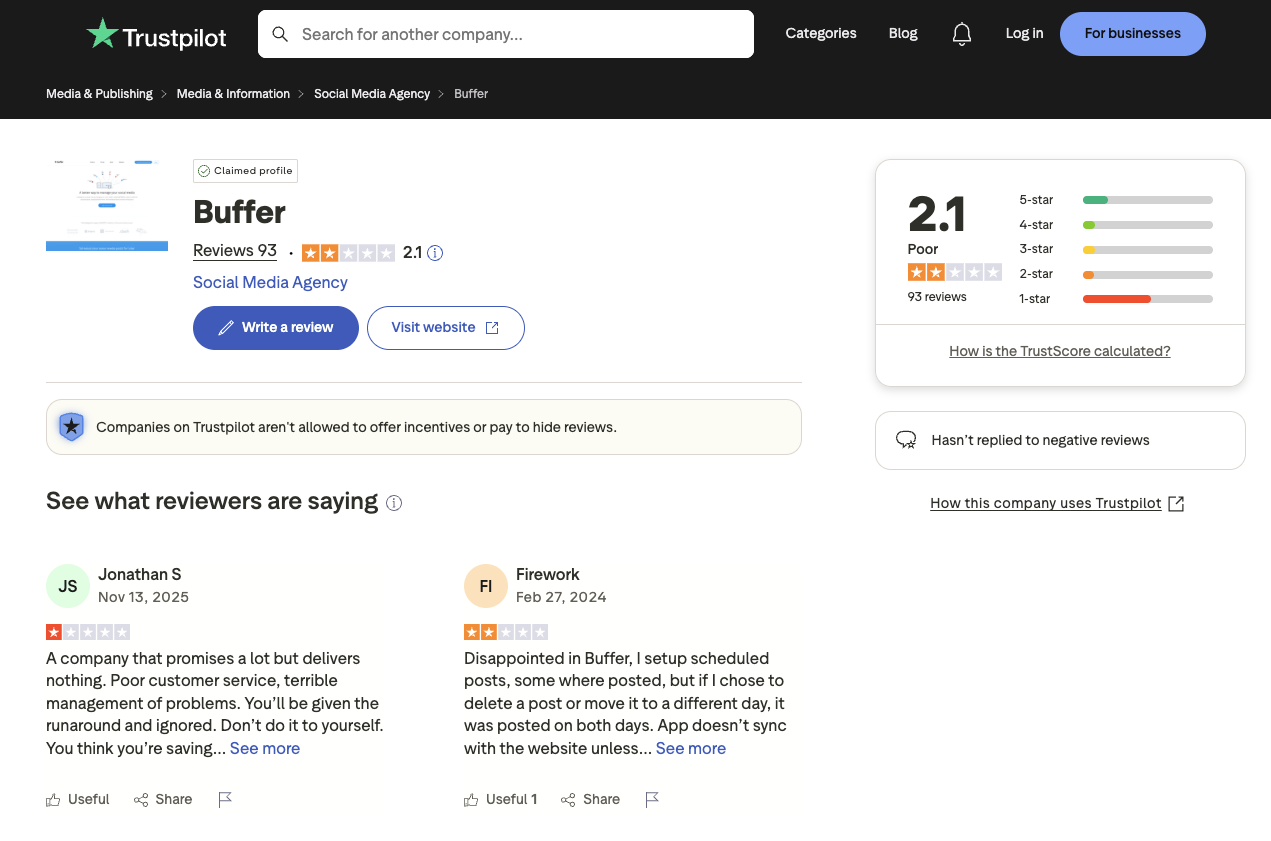 Trustpilot page showing Buffer with a 2.1 rating from 93 reviews, including user complaints about customer support and scheduling problems.