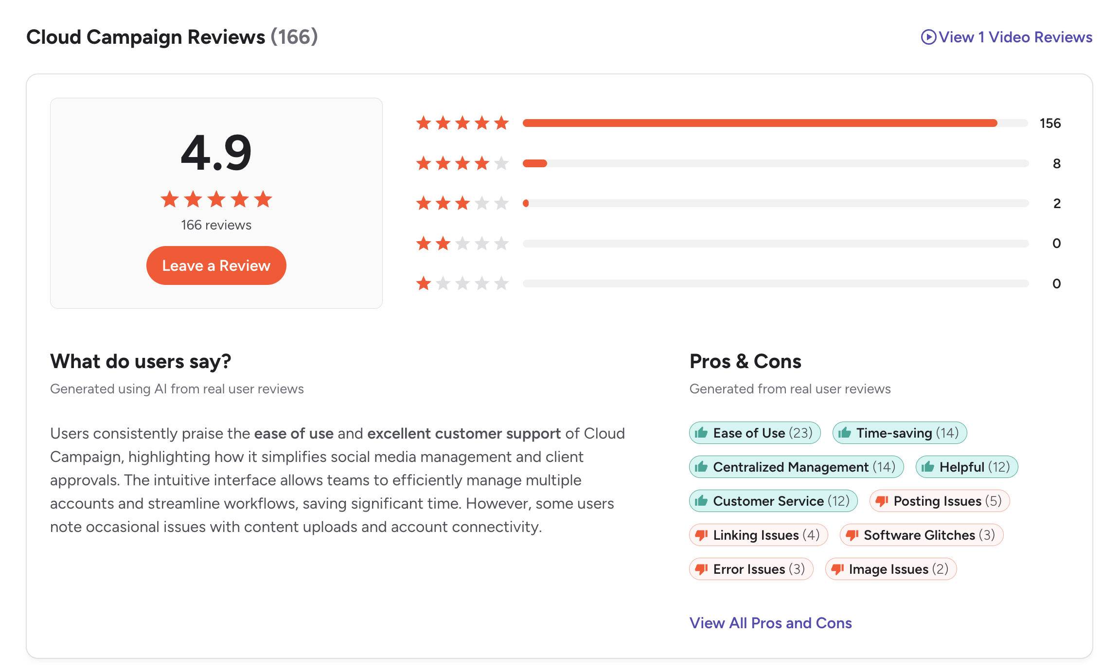 G2 summary of Cloud Campaign showing a 4.9 out of 5 rating from 166 reviews, with ease of use, time-saving and centralized management as top pros and posting and linking issues as top cons