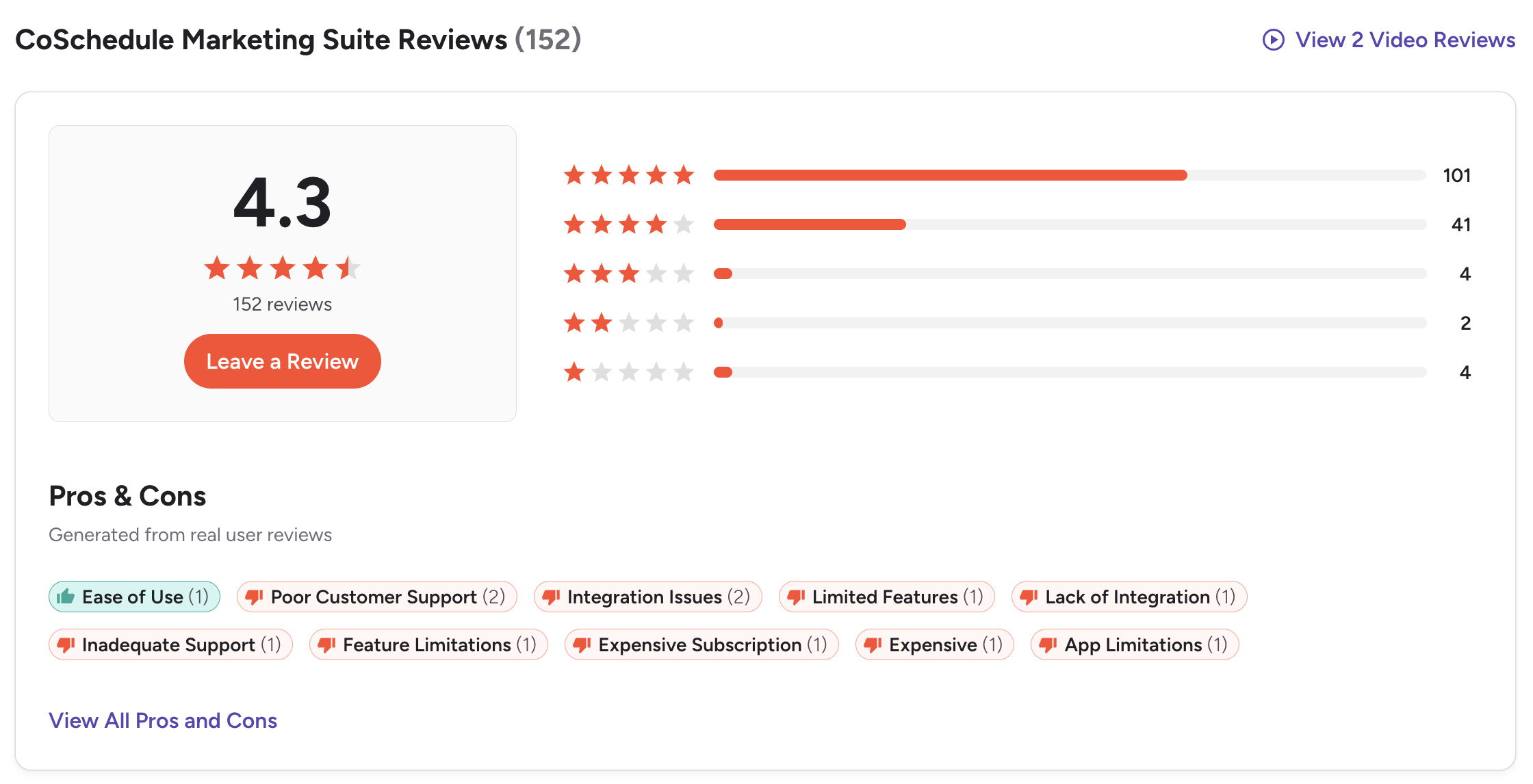 G2 ratings summary for CoSchedule Marketing Suite showing a 4.3 out of 5 score from 152 reviews, with star distribution and pros/cons tags.