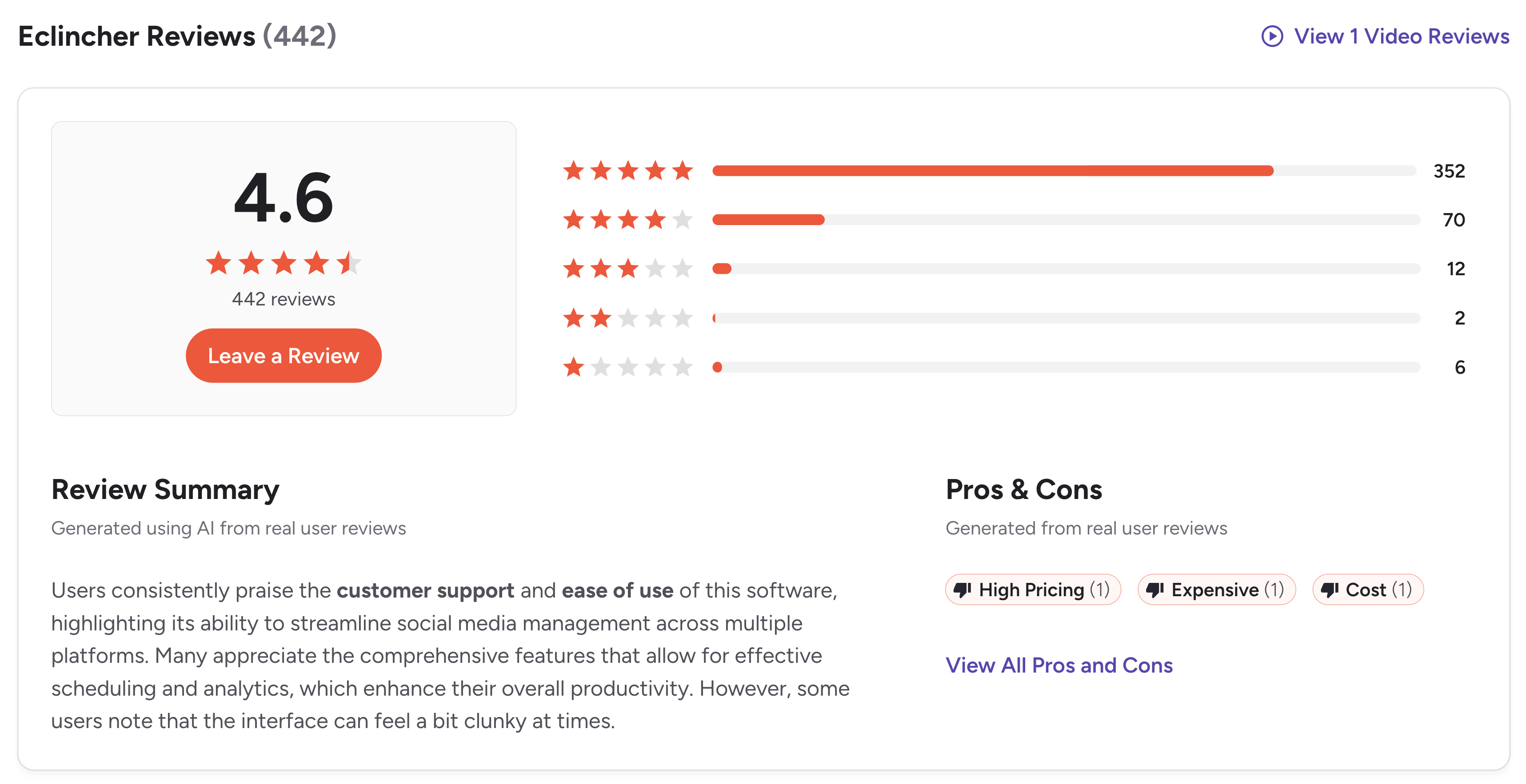 eClincher G2 summary showing 4.6 out of 5 from 442 reviews with auto-tagged Pros & Cons surfacing only pricing-related concerns (High Pricing, Expensive, Cost)
