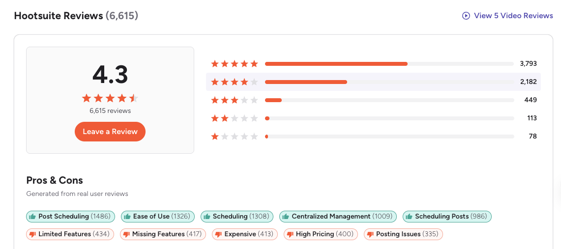 Hootsuite G2 ratings summary showing a 4.3 out of 5 score from 6,615 reviews, including star distribution and pros/cons tags such as scheduling, ease of use, pricing concerns, and missing features.