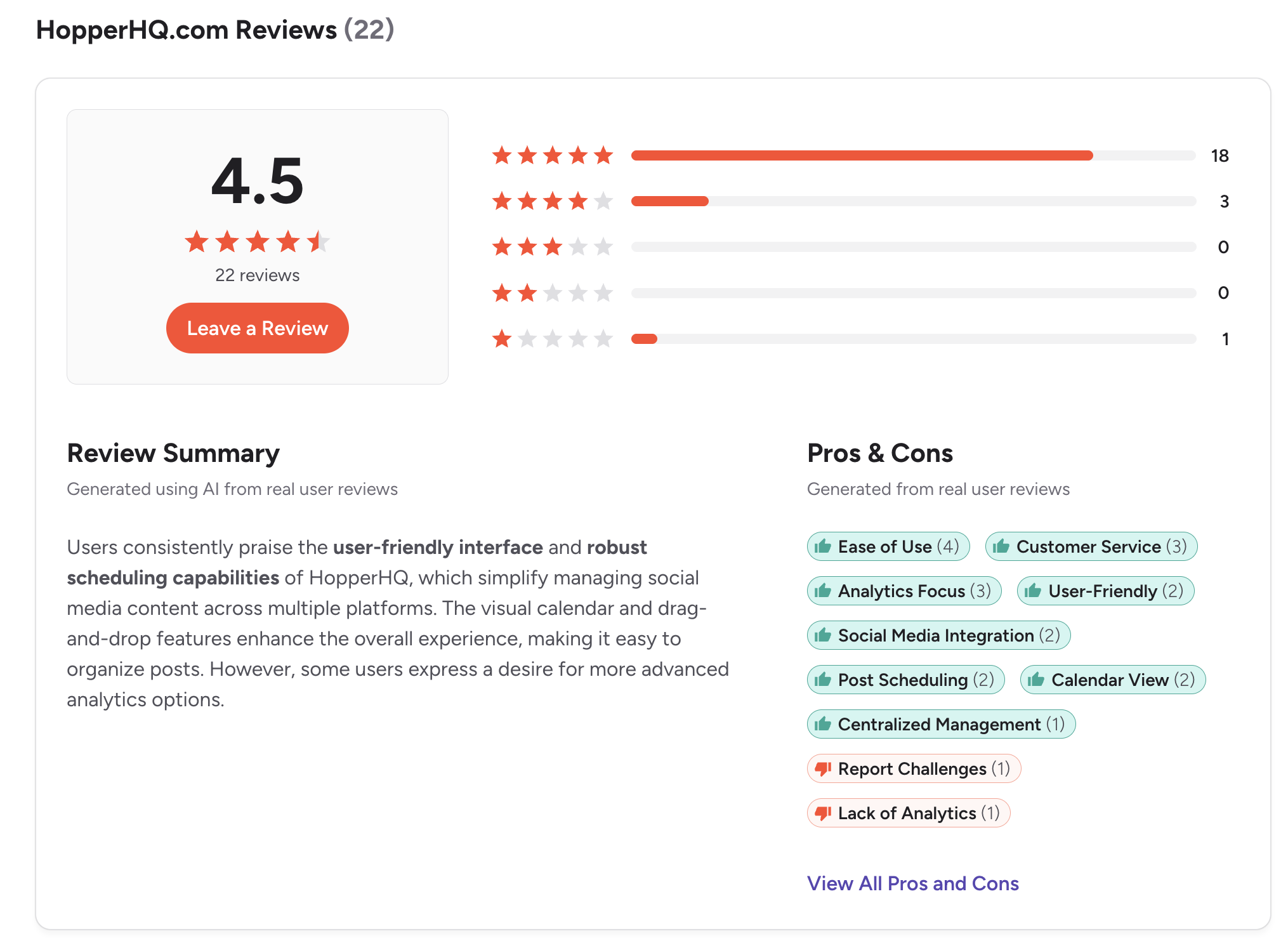Hopper HQ G2 summary showing 4.5 out of 5 from 22 reviews with pros tagged Ease of Use, Customer Service, Analytics Focus, User-Friendly, Social Media Integration and cons tagged Report Challenges, Lack of Analytics