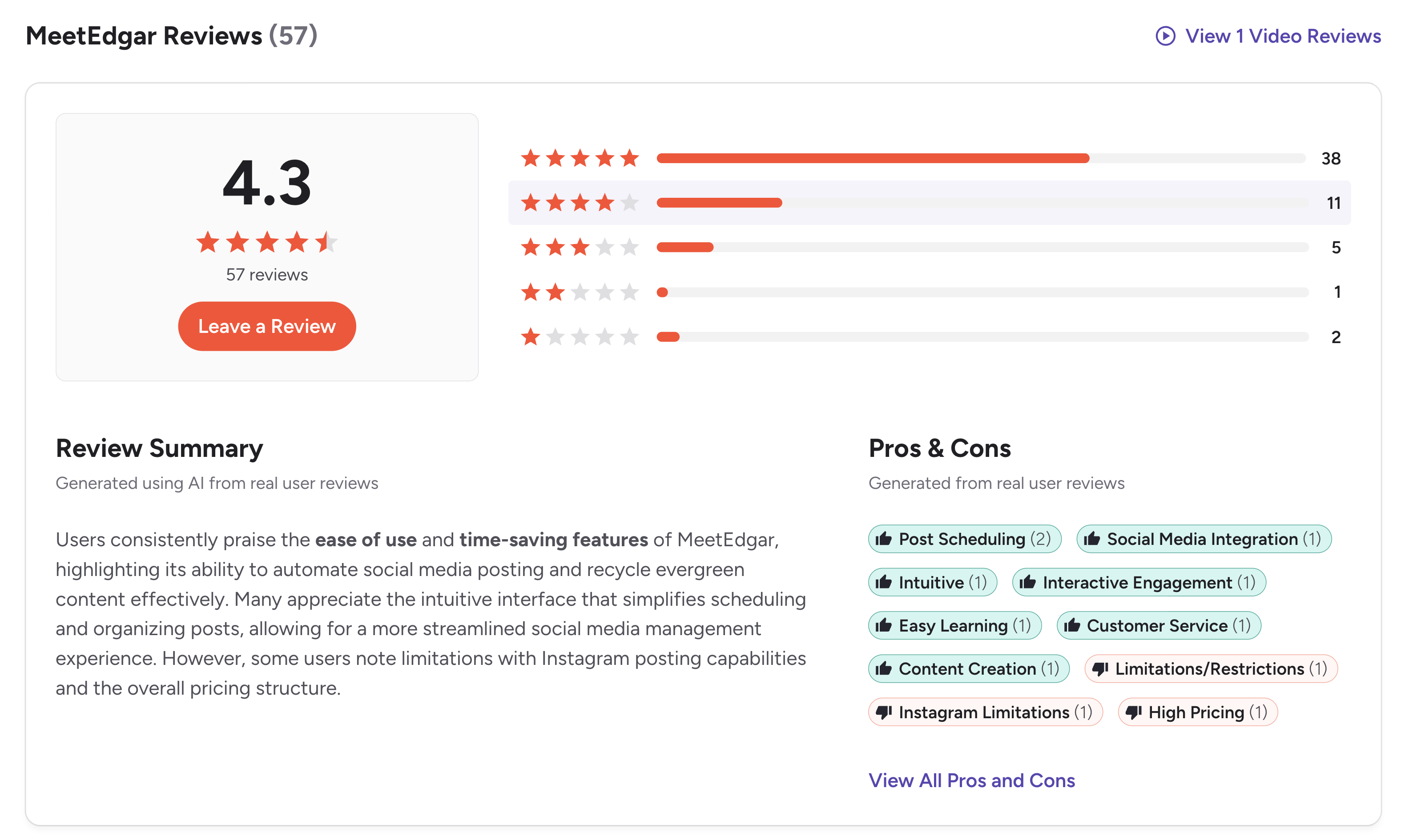 MeetEdgar G2 summary showing 4.3 out of 5 from 57 reviews with pros tagged Post Scheduling, Intuitive, Easy Learning and cons tagged High Pricing, Instagram Limitations, Limitations/Restrictions
