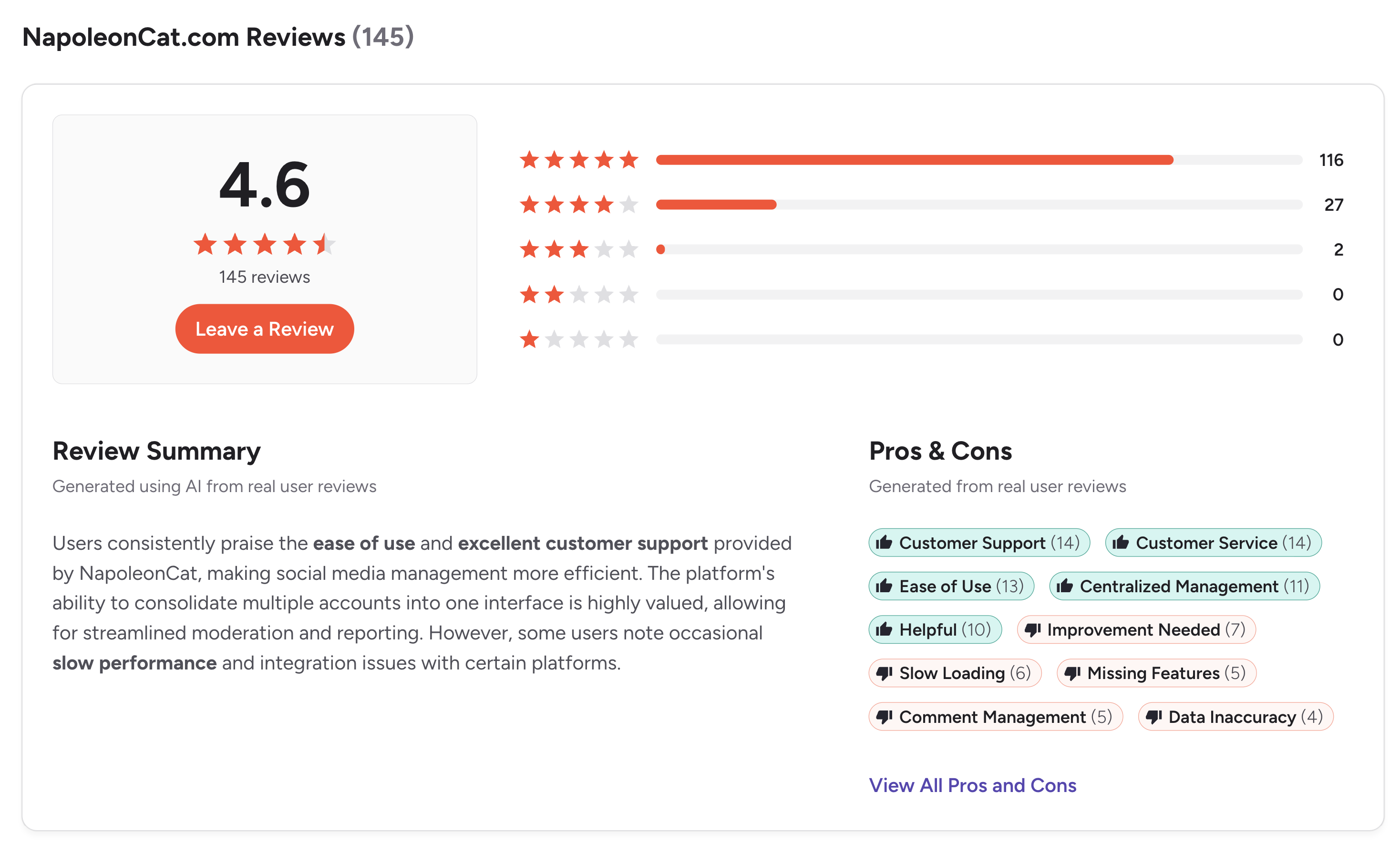 NapoleonCat G2 summary showing 4.6 out of 5 from 145 reviews with star distribution and pros and cons tags