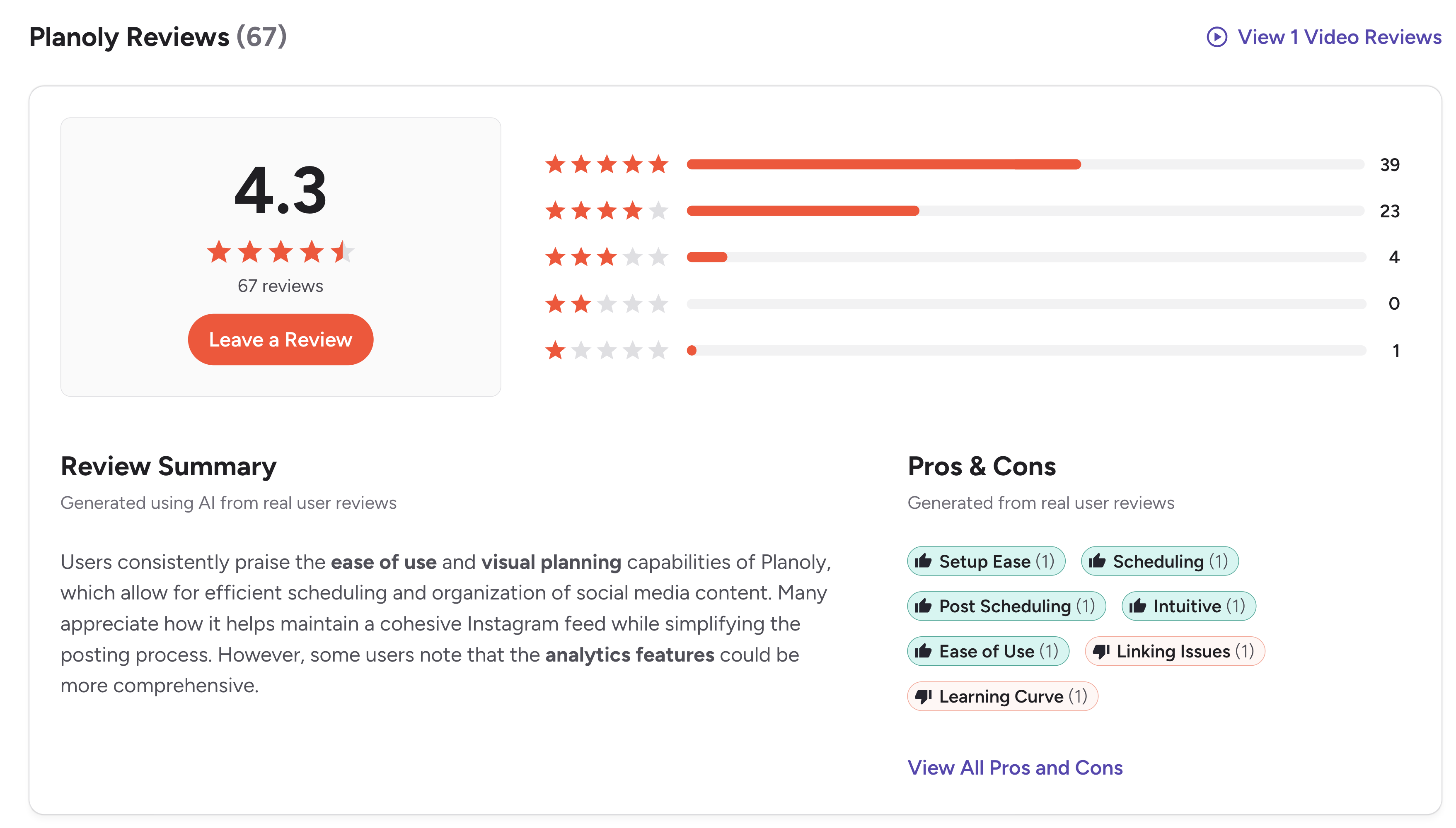 Planoly G2 summary showing 4.3 out of 5 from 67 reviews with star distribution and AI-generated pros and cons tags