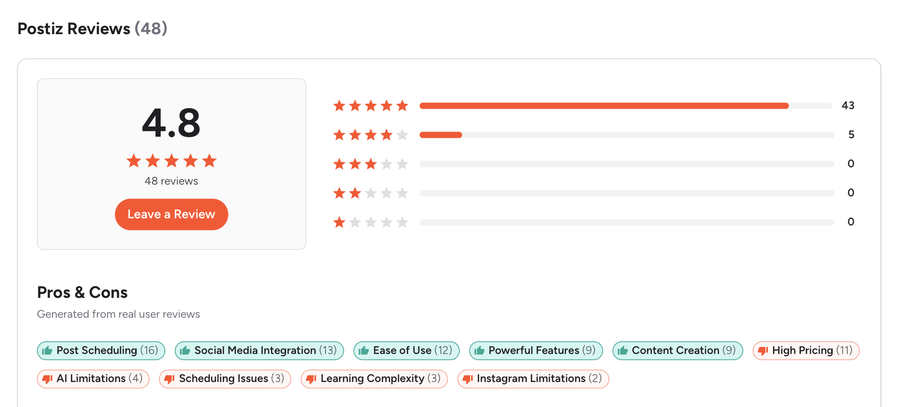 G2 reviews for Postiz showing a 4.8 out of 5 rating from 48 reviews, with a review summary noting customer satisfaction with post scheduling, social media integration, ease of use, powerful features, and content creation tools.