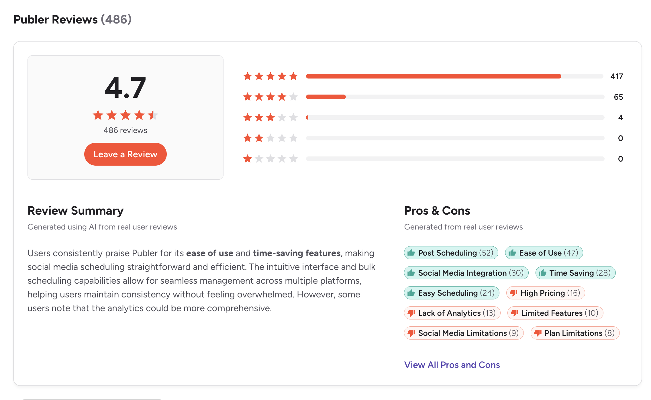 G2 ratings summary for Publer showing a 4.7 out of 5 score from 486 reviews, with pros and cons tags generated from real user reviews.