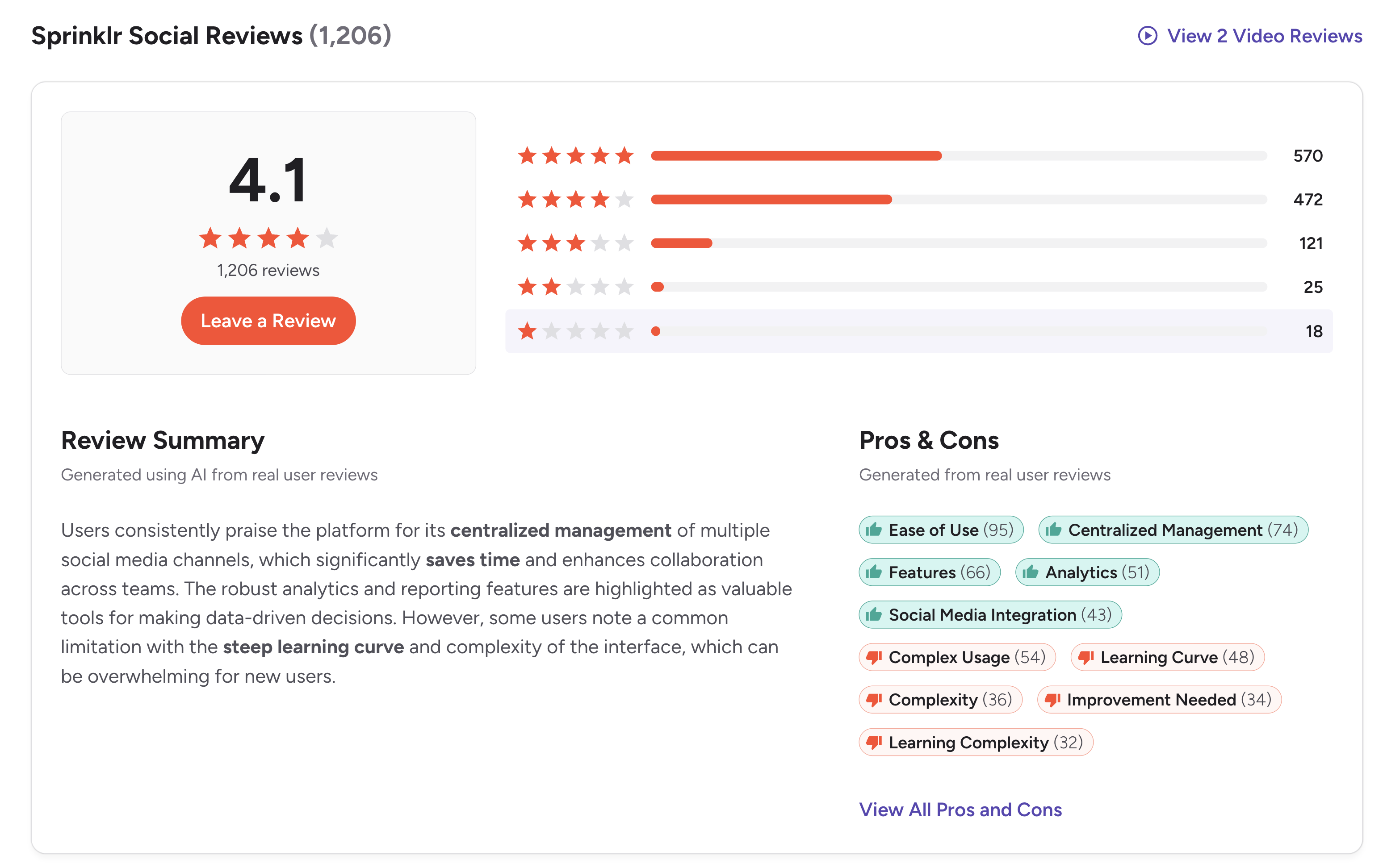 Sprinklr Social G2 summary showing 4.1 out of 5 from 1,206 reviews with cons tags Complex Usage, Learning Curve, Complexity, Learning Complexity surfaced prominently