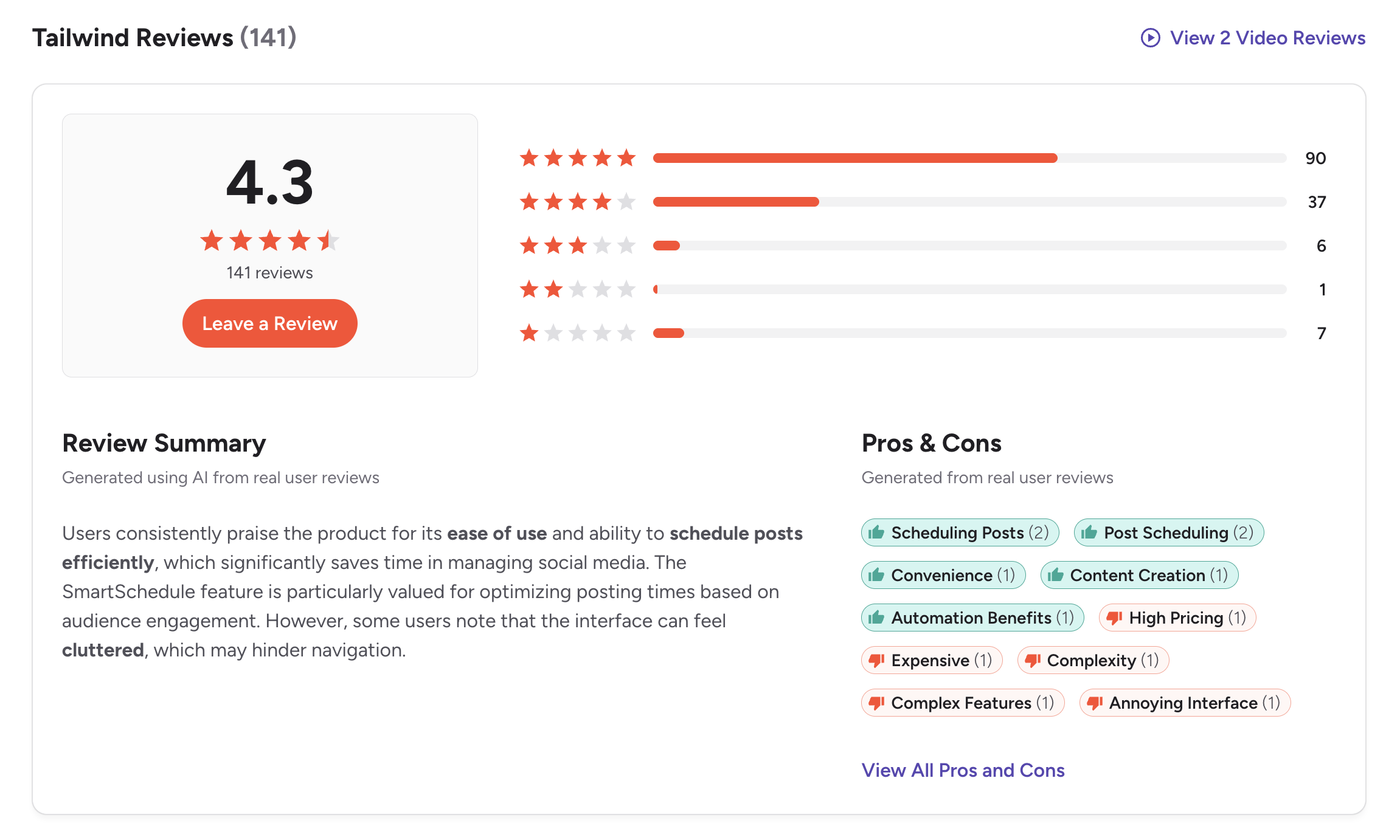 G2 ratings summary for Tailwind showing a 4.3 out of 5 score from 141 reviews, with pros and cons tags generated from real user reviews.