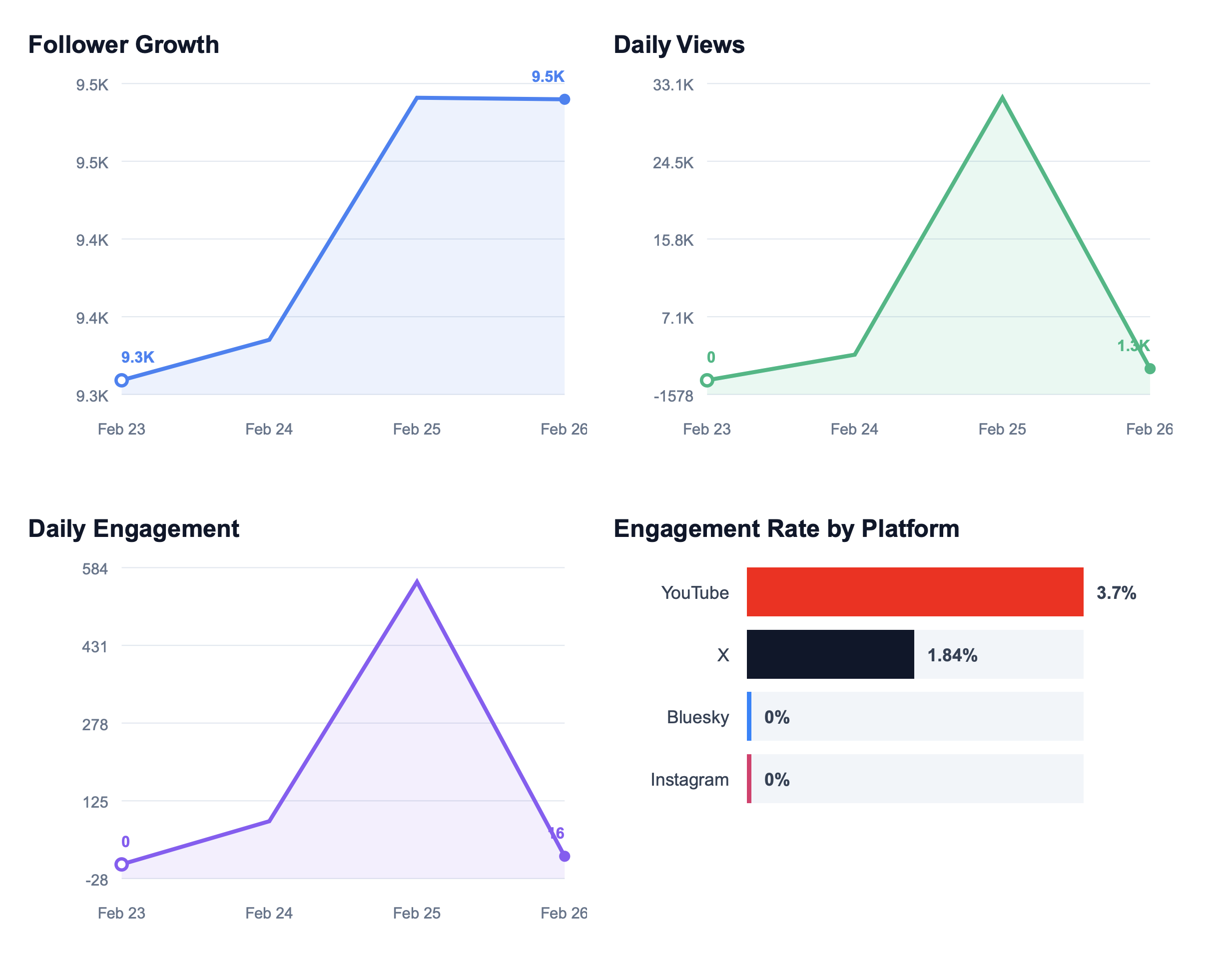 PostPlanify reporting overview with performance graphs and engagement trend data.