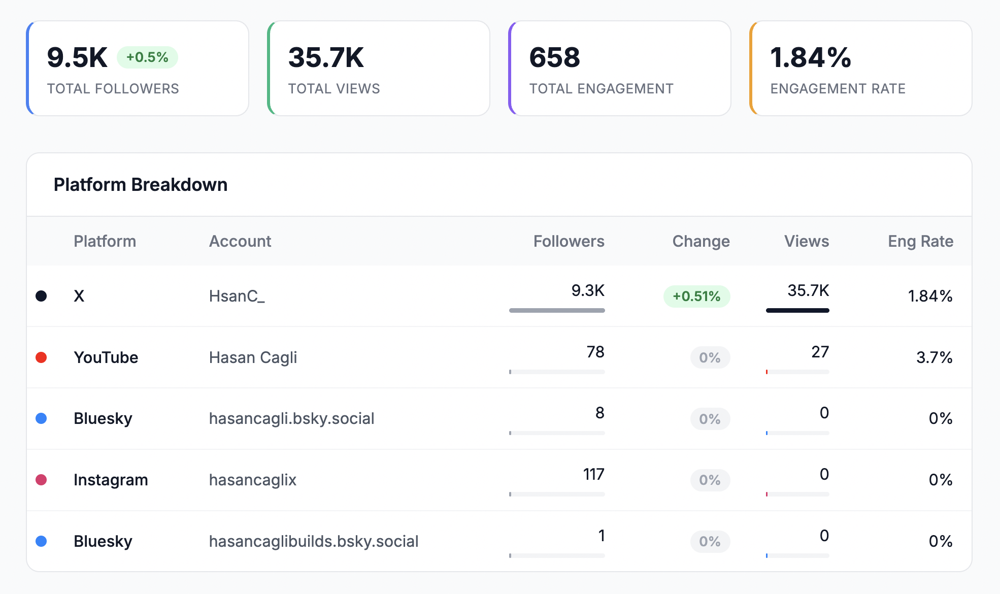 Report overview page showing summary stats and platform breakdown